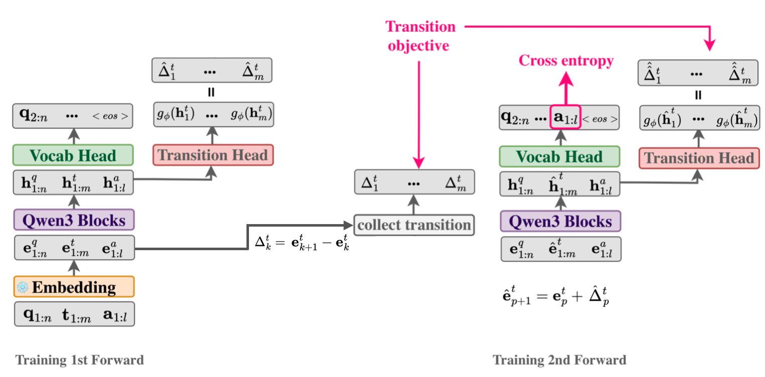 GLR two-pass training pipeline: first forward pass collects exact and predicted embedding displacements; second forward pass replaces thought embeddings with latent states and trains with answer cross-entropy plus the transition objective.